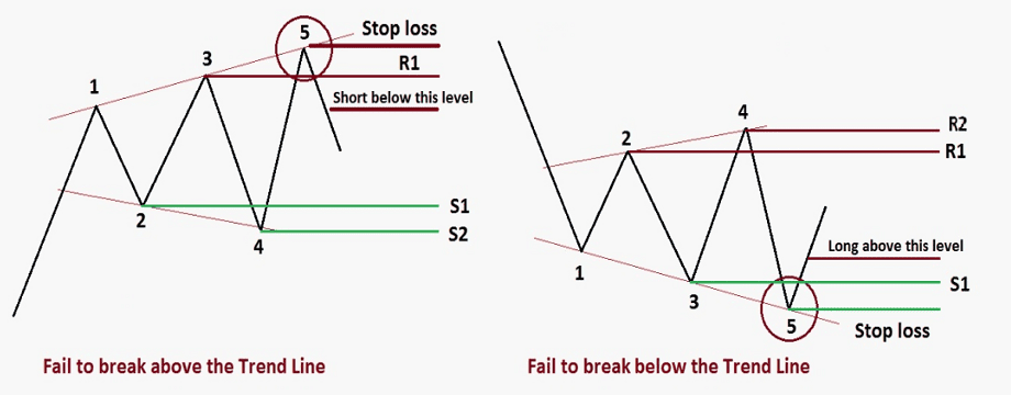 Mô hình Megaphone Pattern- Mô hình giá huyền thoại