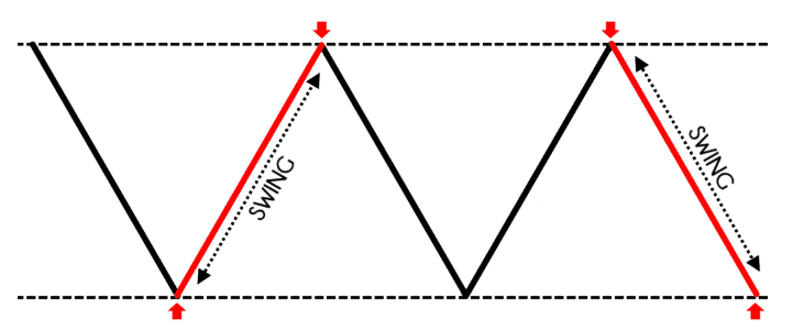 Hướng dẫn giao dịch swing trade