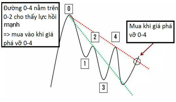 Tuyệt chiêu trendline của John Hill