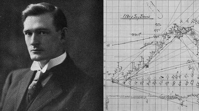 28 quy tắc giao dịch của WD Gann