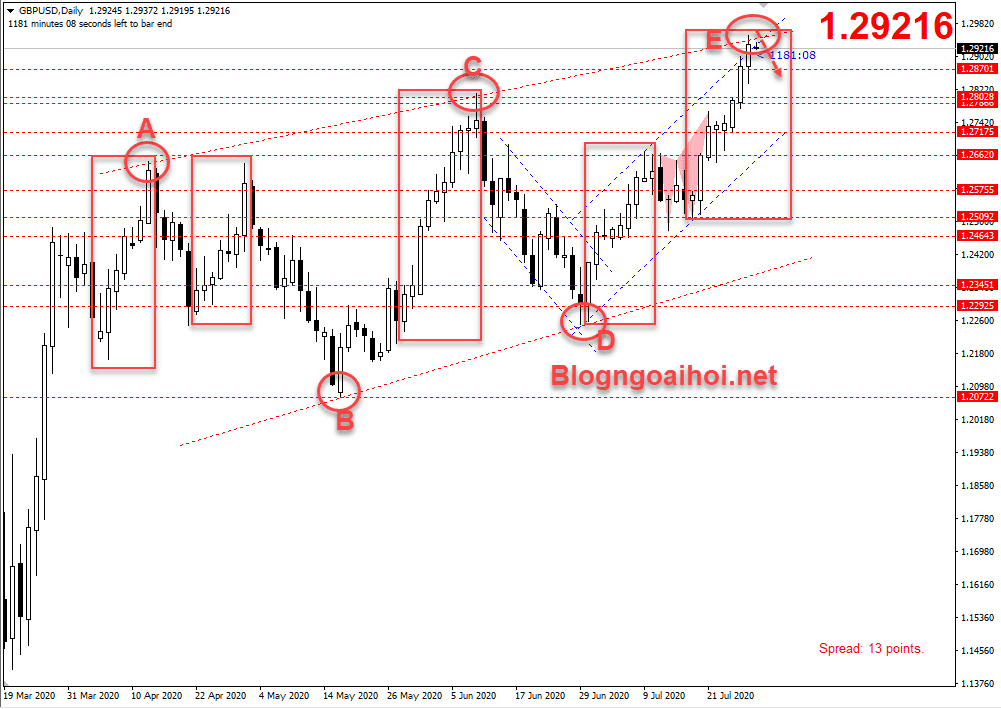 GBPUSD 29/7-Lặp lại