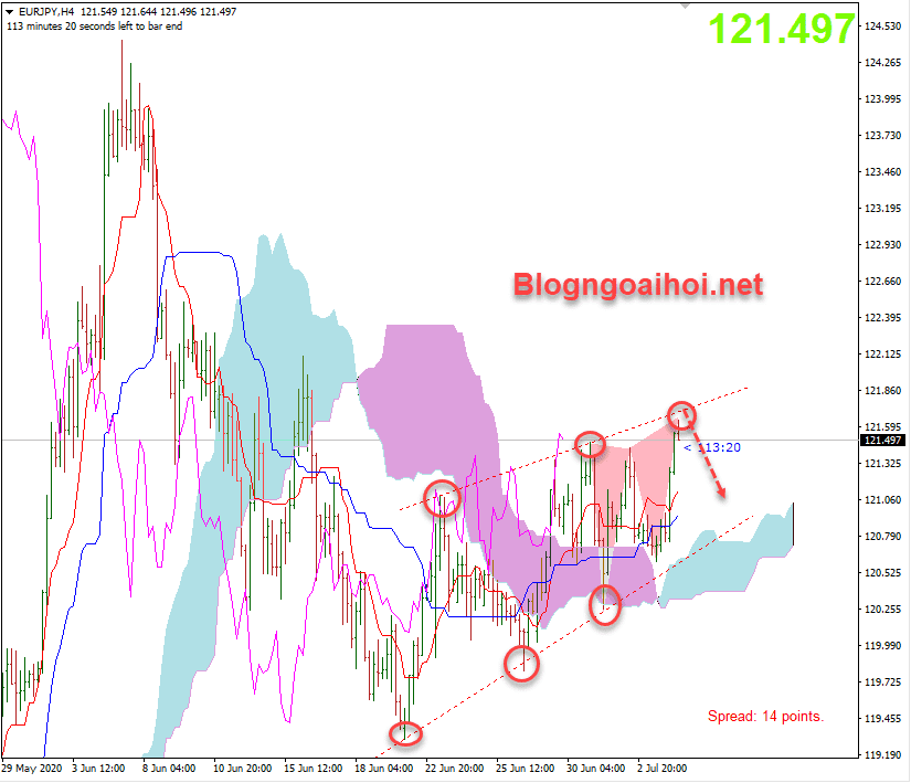 EURJPY 6/7-HARMONIC GIẢM