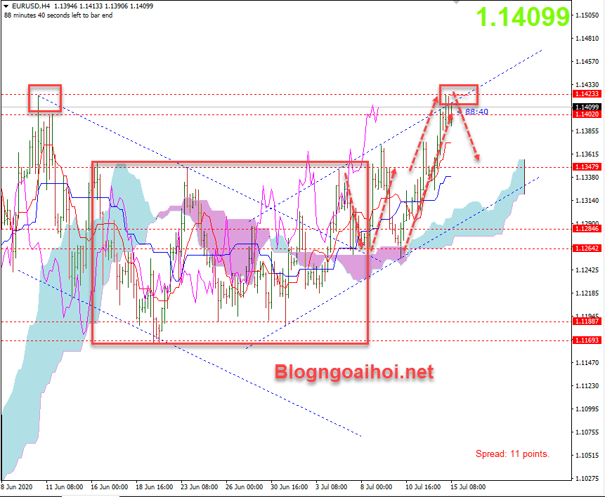 EURUSD 15/7-Kháng cự quan trọng