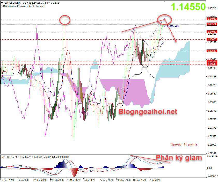 EURUSD 21/7-Kháng cự quan trọng