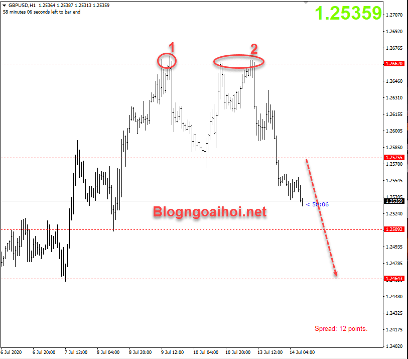 Bảng Anh 14/7-Mô hình 2 đỉnh-GBPUSD có xu hướng