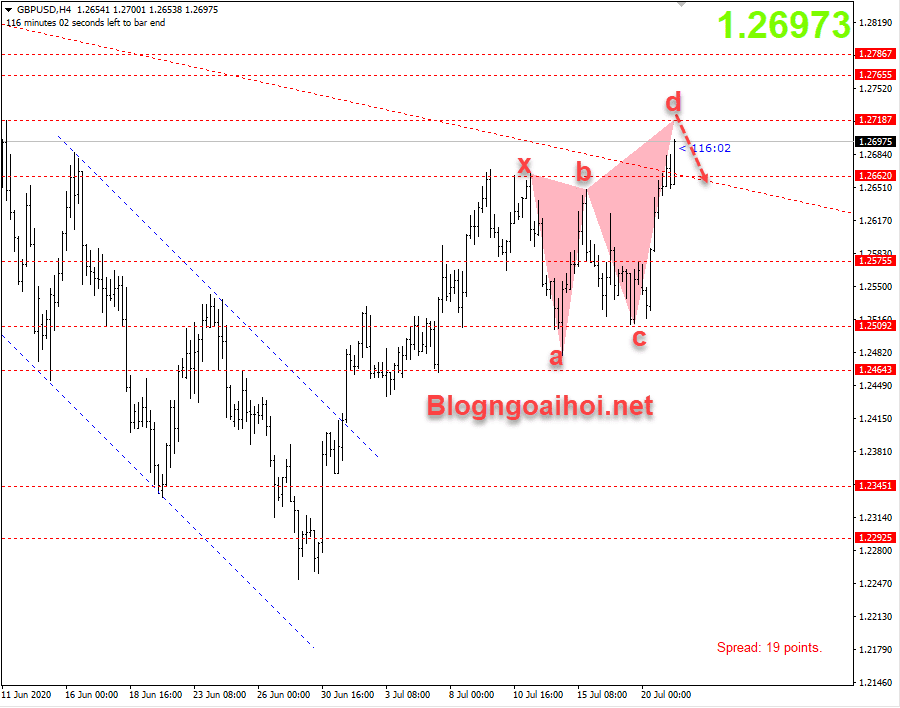 GBPUSD 21/7-Harmonic giảm