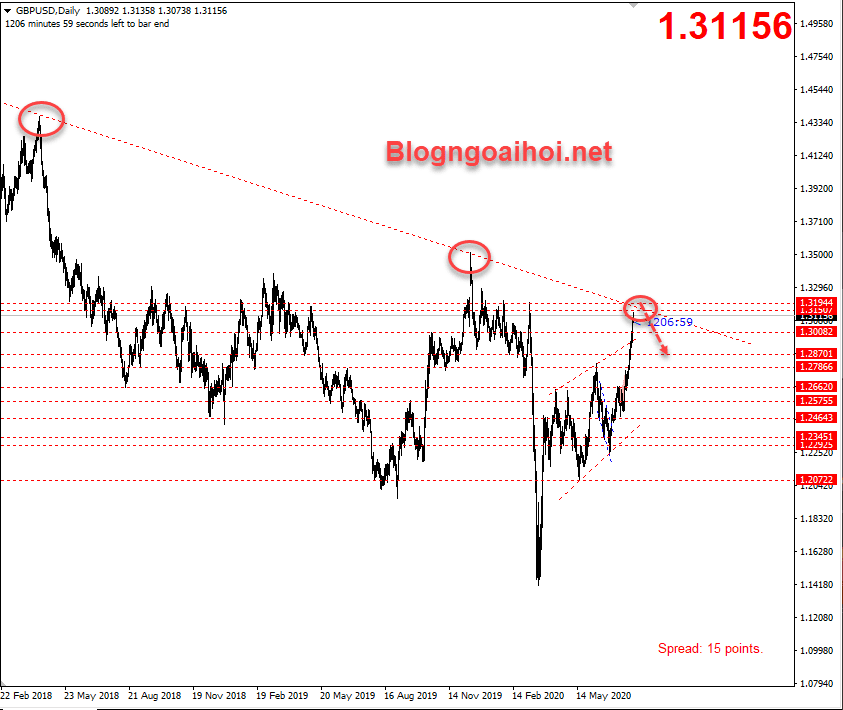 GBPUSD 3/8-Kháng cự trendline giảm