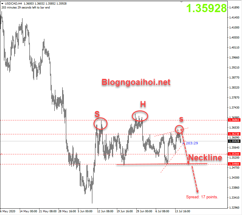 USDCAD 15/7-Vai đầu vai