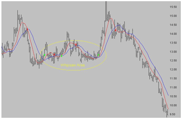 Chiến lược giao dịch Breakout với đường MA