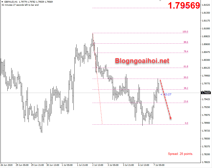 phân tích GBPAUD 7/7-Hồi để giảm