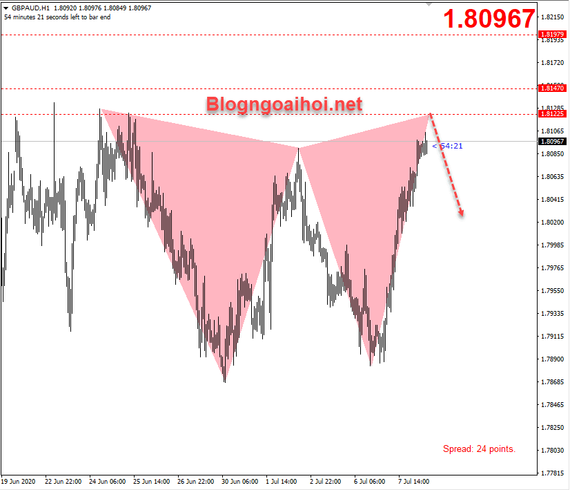 GBPUSD 8/7-HARMONIC GIẢM