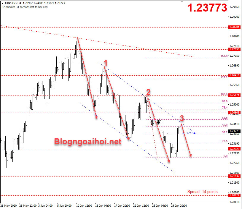 Chiến lược GBPUSD 1/7-Harmonic giảm