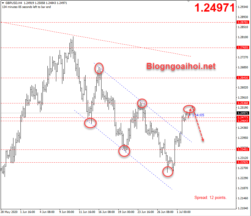 gbpusd 2 7 xu huong giam optimized