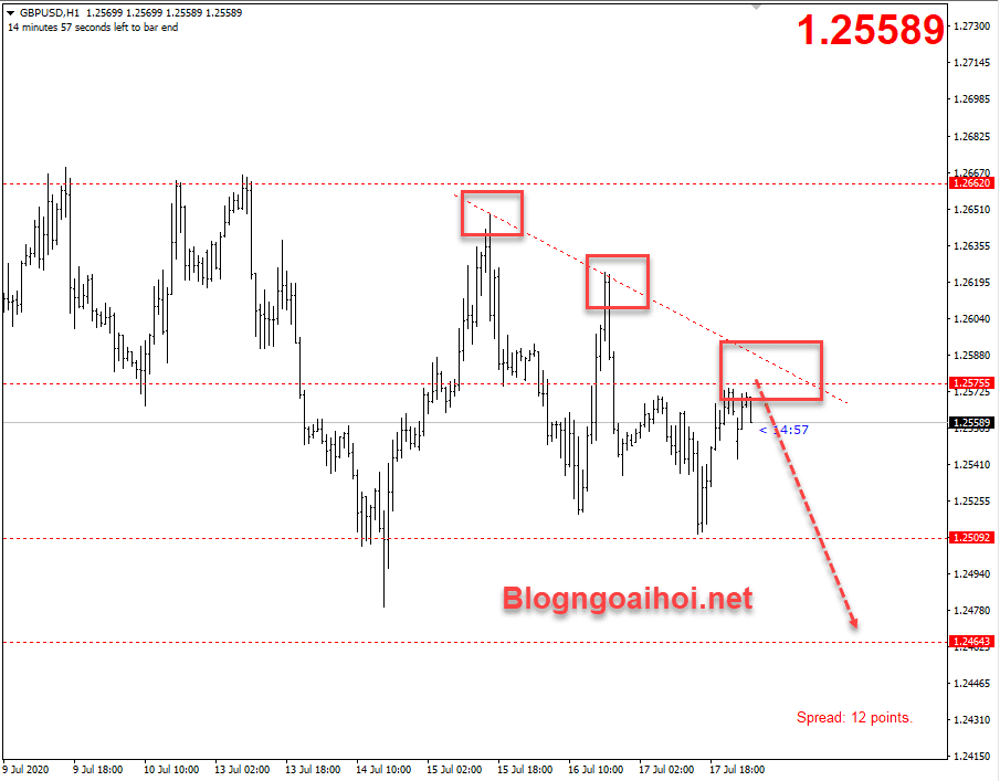 GBPUSD 20/7-Kháng cự trendline giảm