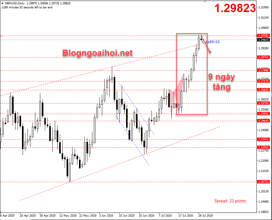 GBPUSD 30/7-Điều chỉnh giảm