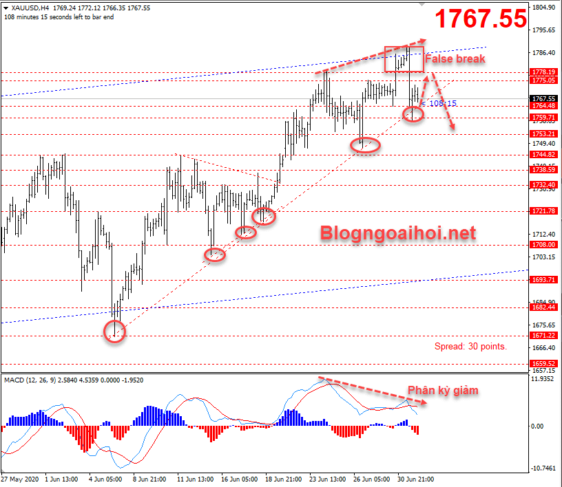 Vàng ngày 2 tháng 7- Tín hiệu Flase break