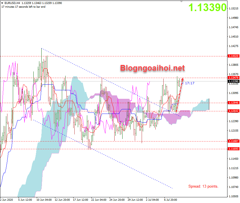 EURUSD 7/7-Xu hướng tăng