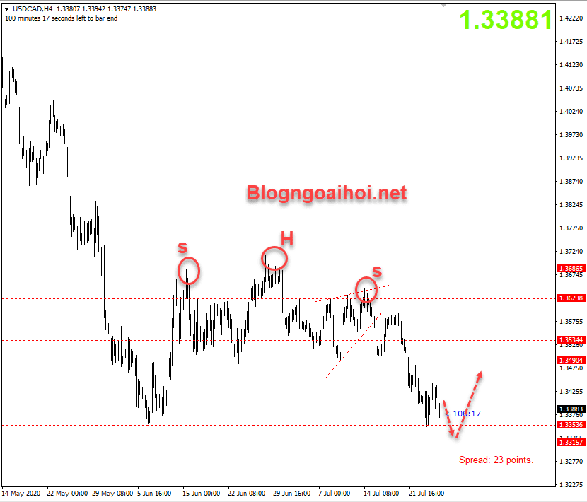 USDCAD 27/7-Hỗ trợ quan trọng