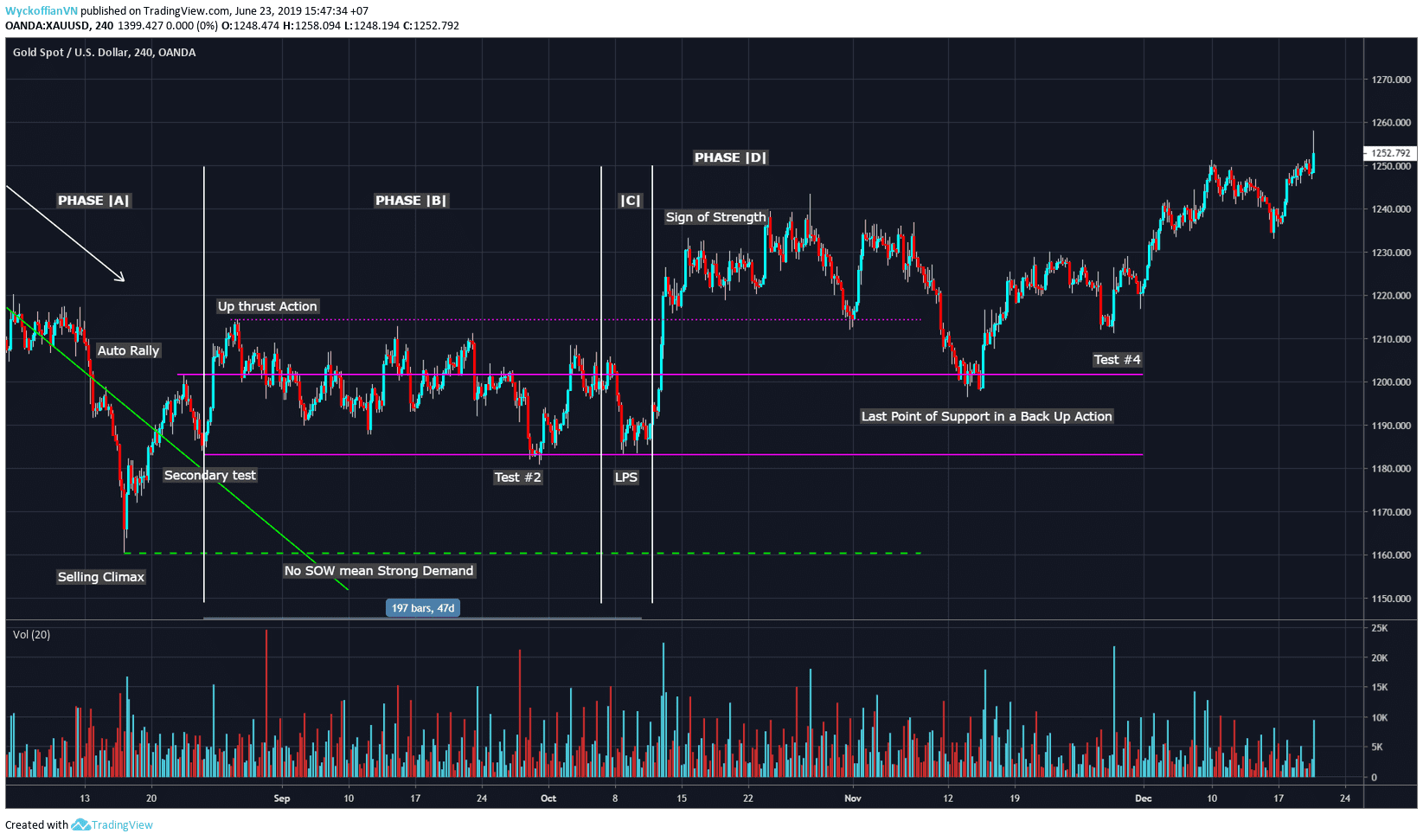 wyckoff method 5 optimized