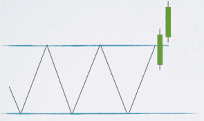 Giao dịch Breakout khỏi vùng giá đi ngang và tiếp diễn