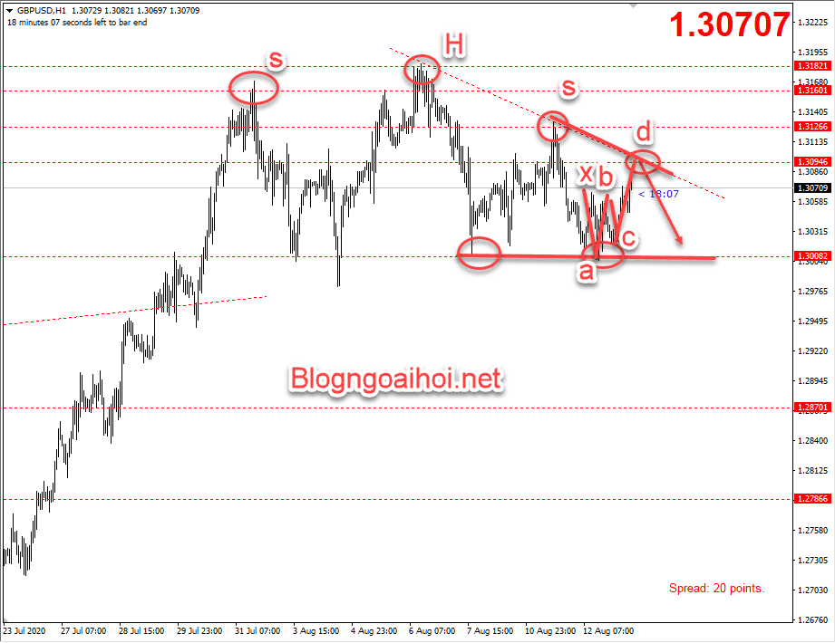 GBPUSD 13/8-Mô hình harmonic giảm