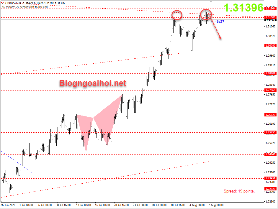 gbpusd 7/8-mô hình 2 đỉnh