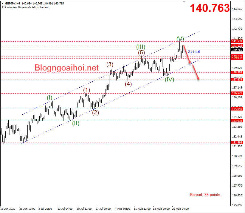 GBPJPY 31/8-Kênh giá tăng