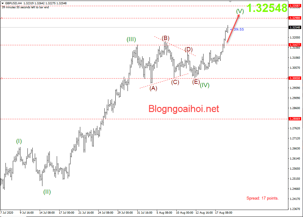 GBPUSD 19/8-Tăng tiếp