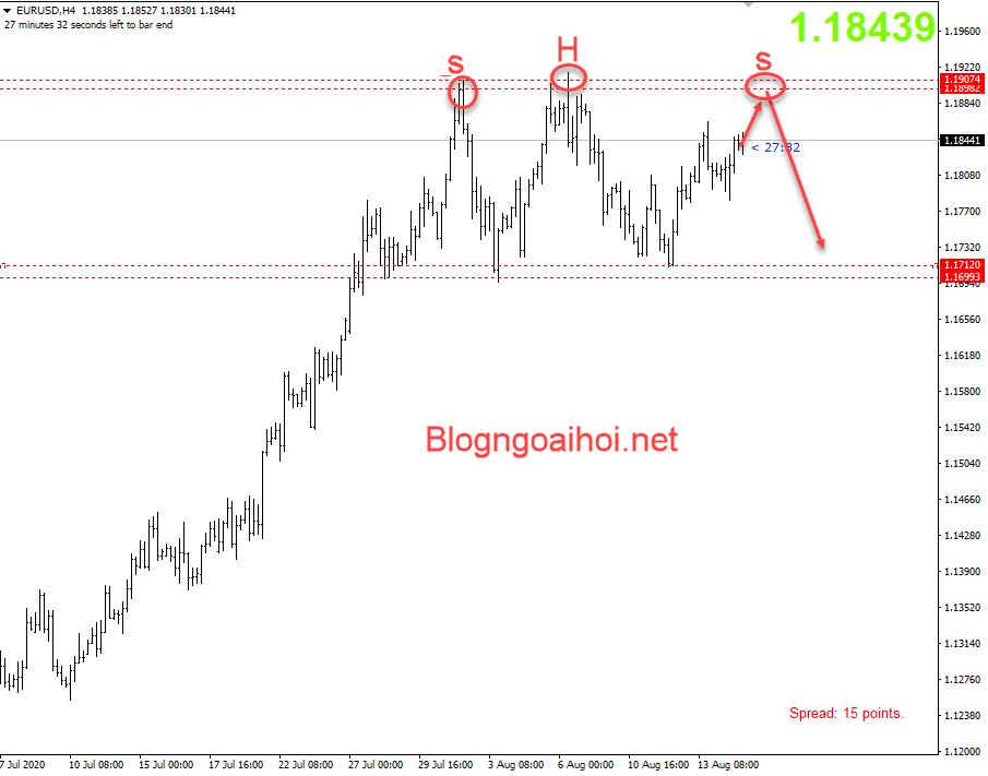 EURUSD 17/8-Mô hình vai đầu vai