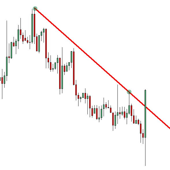 Giao dịch với tín hiệu False Break sau khi phá vỡ trendline