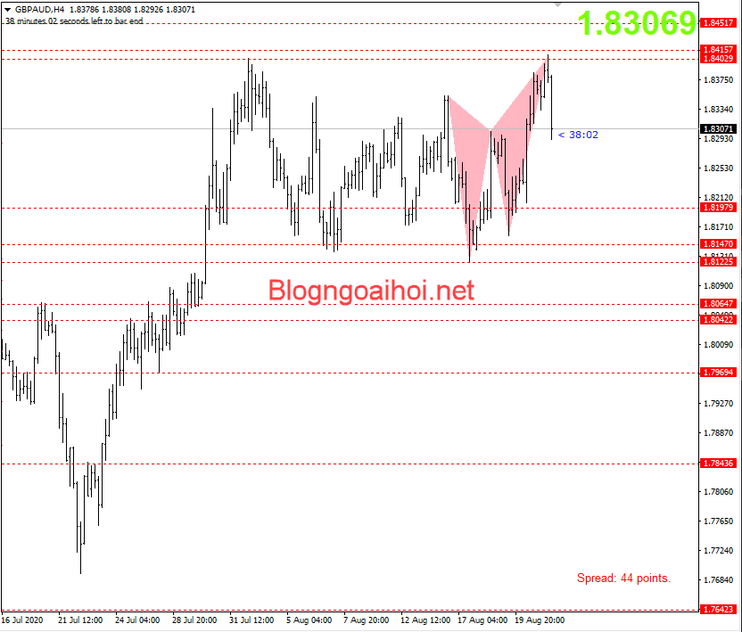 GBPAUD 21/8-Mô hình harmonic giảm