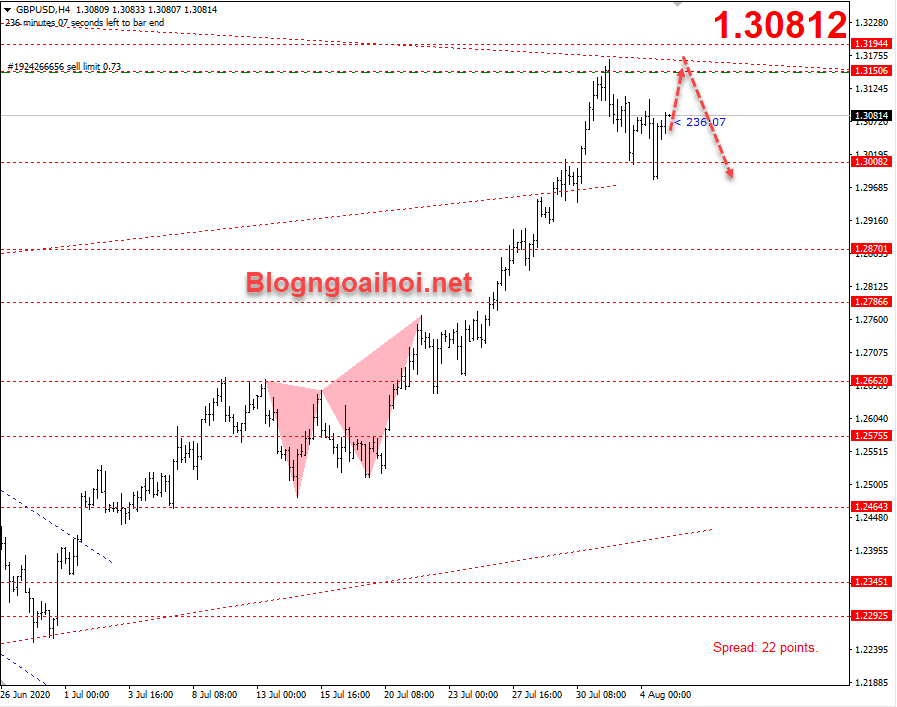 GBPUSD 5/8-Mô hình 2 đỉnh