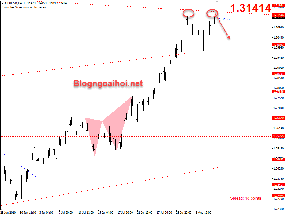 GBPUSD 6/8-Mô hình 2 đỉnh