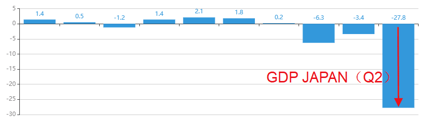 Nhật Bản -GDP giảm-Ngân hàng  nhật buộc phải tăng QE