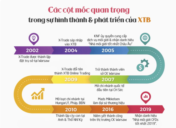 Đánh giá chi tiết sàn XTB-XTB Review