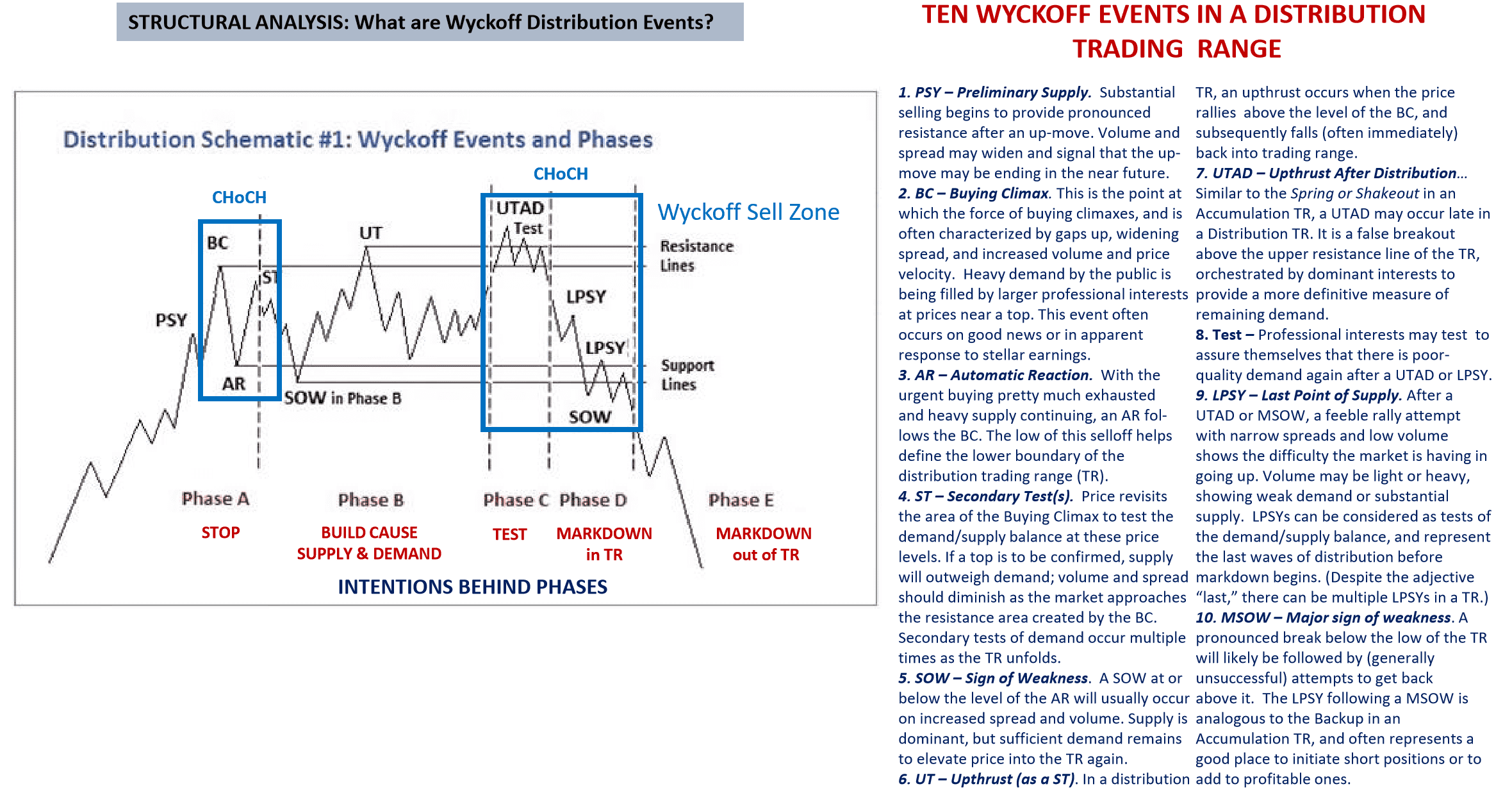 Phương Pháp Wyckoff Method - Phân phối