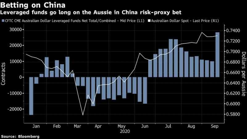 Các quỹ đầu cơ đã tăng đặt cược đô la Úc tăng giá