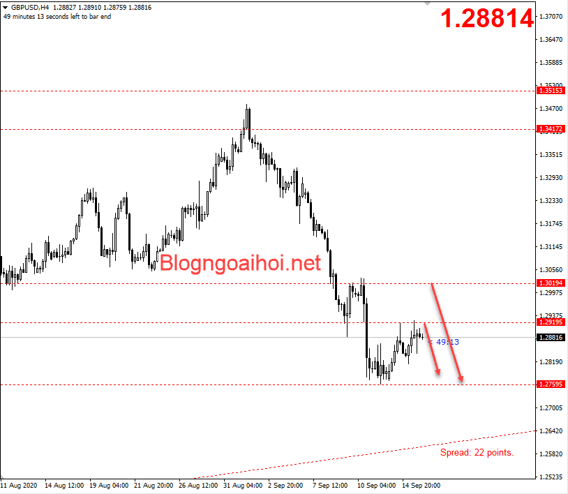 GBPUSD 16/9-Suy giảm