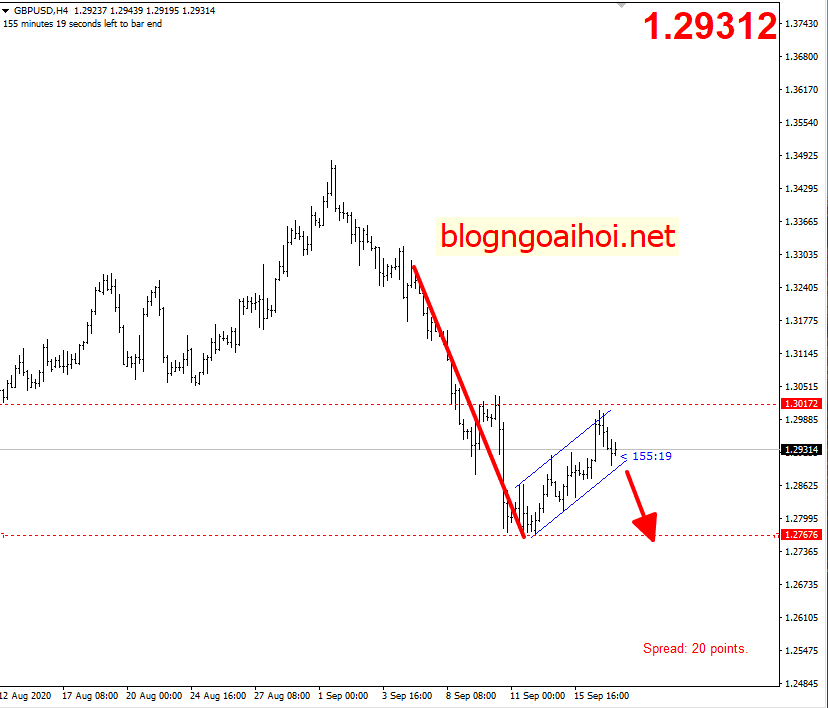 GBPUSD 17/9- Mô hình cờ giảm