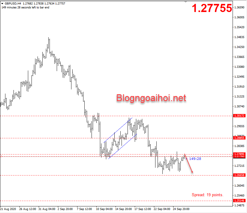 GBPUSD 28/9-Kiểm tra vùng phá vỡ