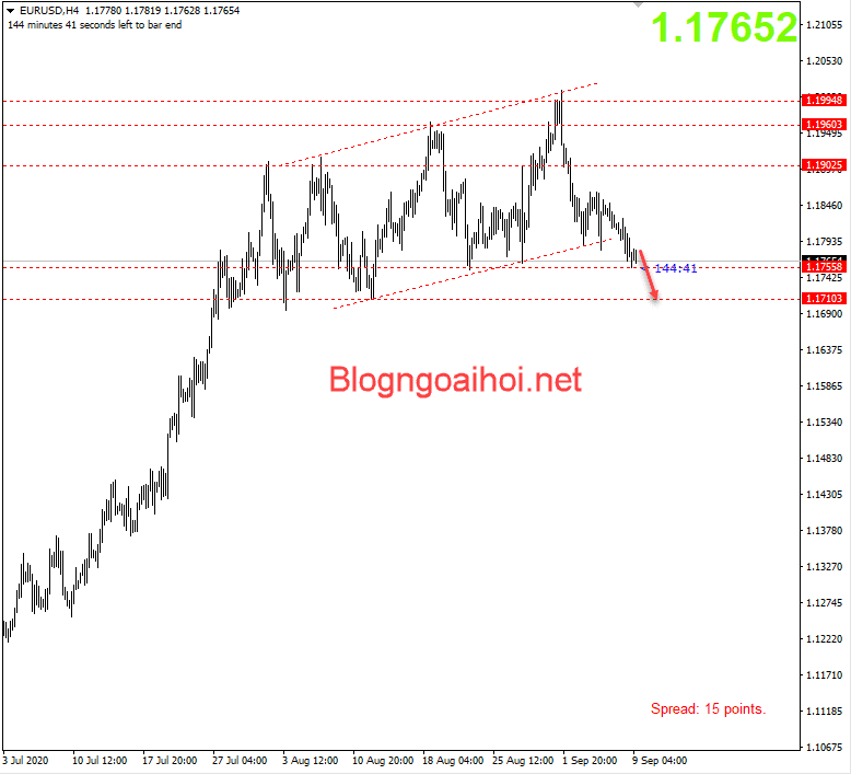 EURUSD 9/9-Suy giảm