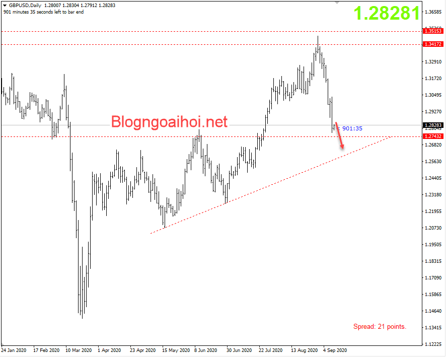 GBPUSD 11/9-Suy giảm