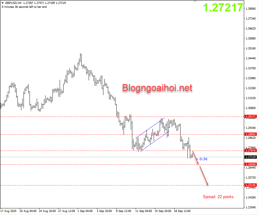 GBPUSD 23/9- Suy giảm