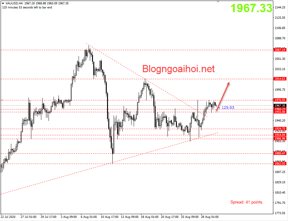 Vàng 1/9-Phá vỡ tam giác