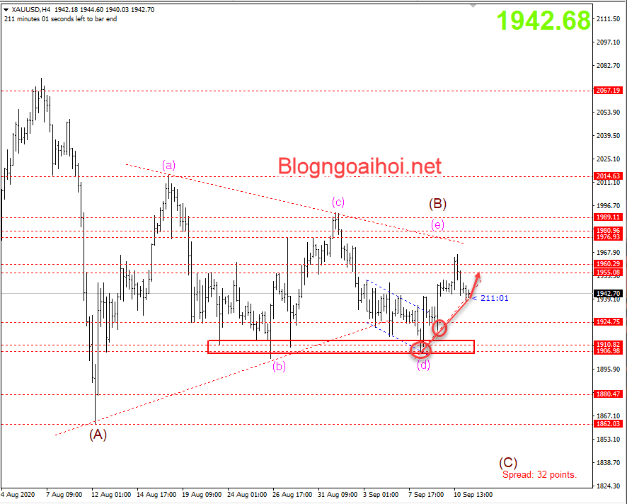 Vàng 11/9-Trendline hỗ trợ