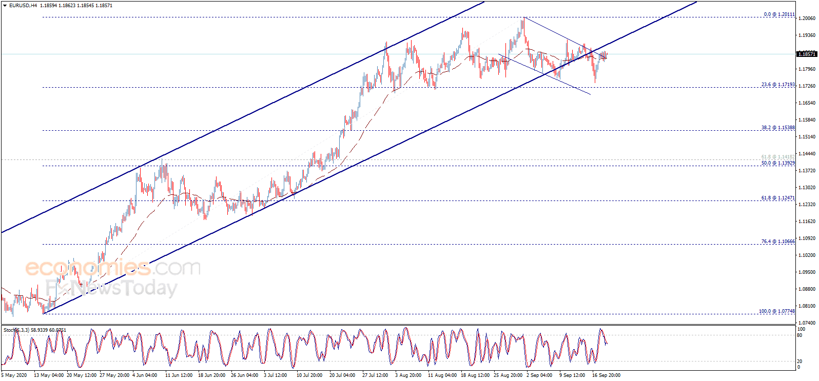 Phân tích xu hướng EUR, GBP và JPY ngày 21/9