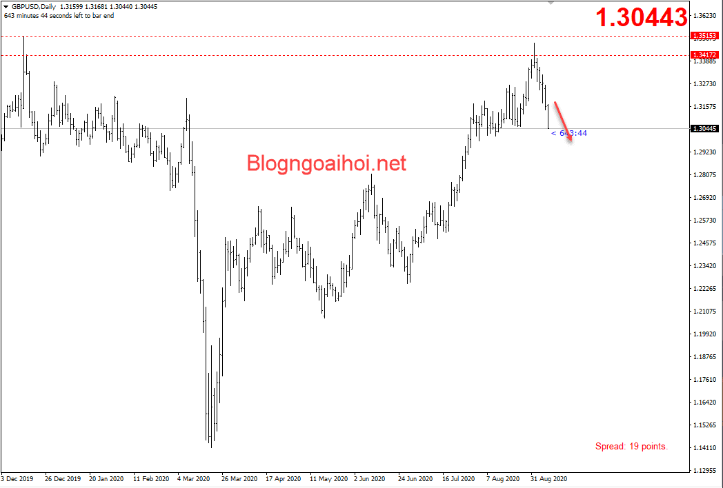 GBPUSD 8/9- Suy giảm tiếp