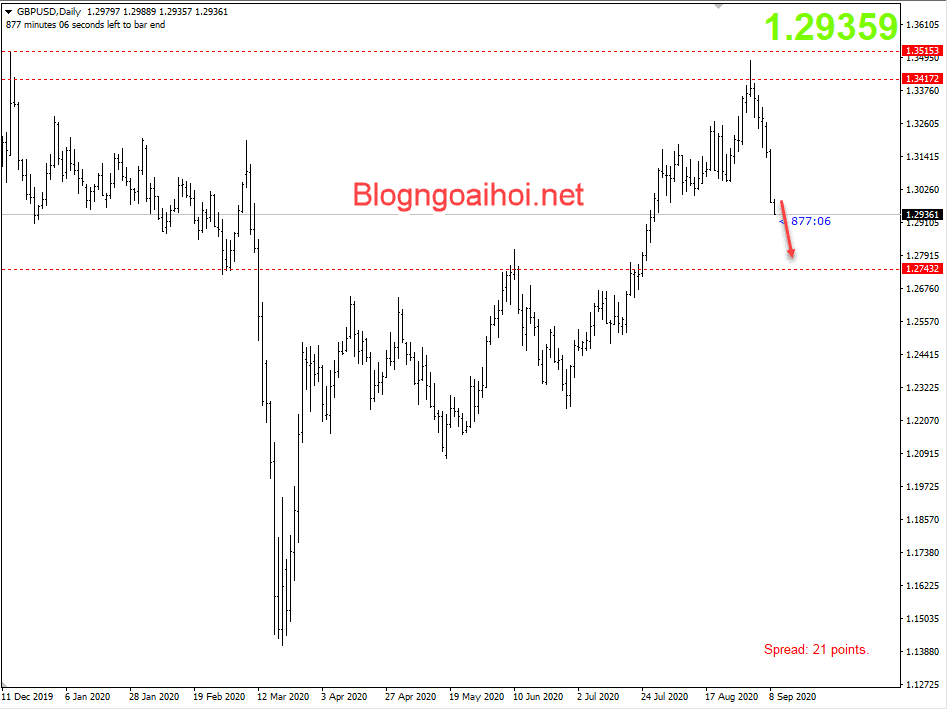 GBPUSD 9/9-Suy giảm