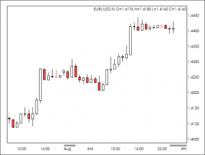 Bài 10: Khung thời gian trong forex