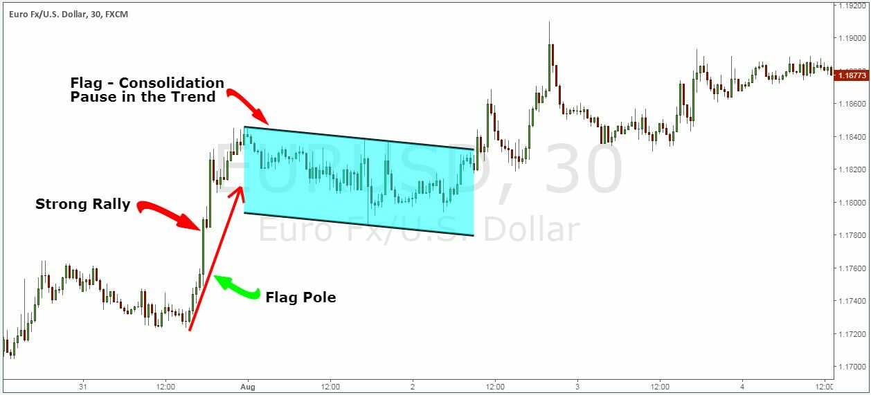 4 bước giao dịch mô hình cờ tăng-Bull Flag